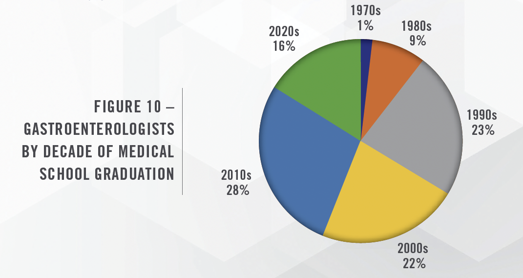 2023 Industry Outlook - Gastroenterology Practices and Ancillary Services Figure 10