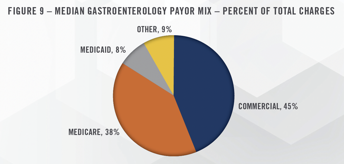 2023 Industry Outlook - Gastroenterology Practices and Ancillary Services Figure 9