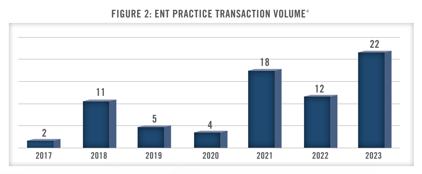 2024 Industry Outlook - ENT, Allergy, and Asthmas Practices Fig 2