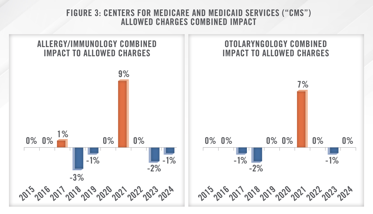 2024 Industry Outlook - ENT, Allergy, and Asthmas Practices Fig 3