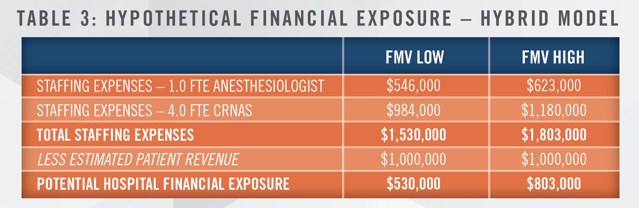 Examining the Cost-Effectiveness of CRNAs Table 3