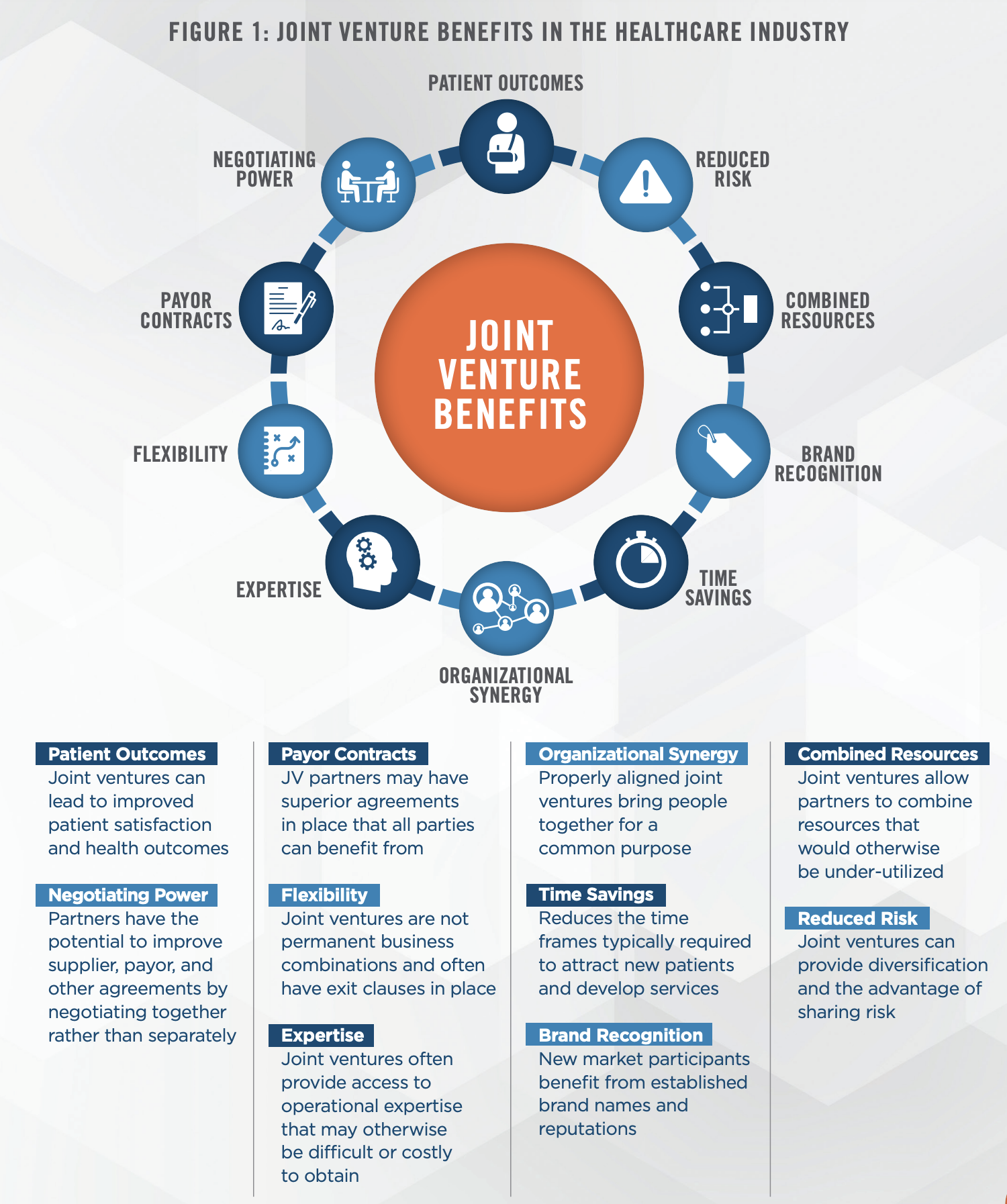 Healthcare Joint Ventures - Know the Value of Your Assets Figure 1