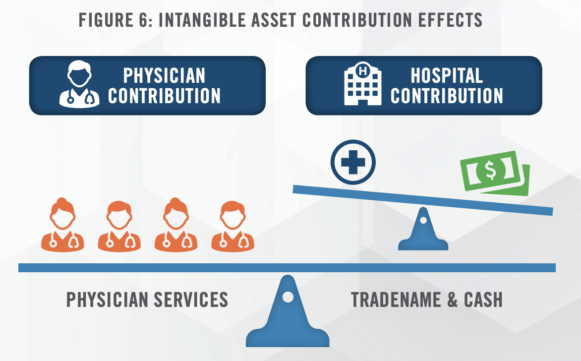 Healthcare Joint Ventures - Know the Value of Your Assets Figure 6
