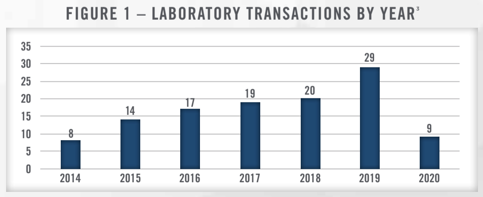 Laboratory Trends Fig 1 Laboratory Trends Fig 1