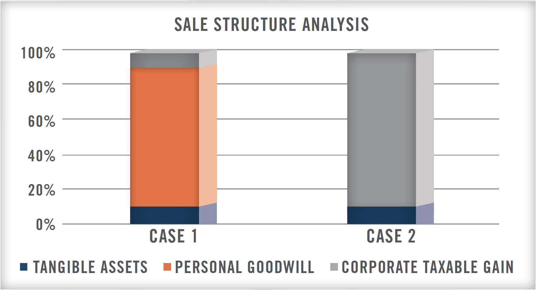 Personal Goodwill: A Common Multi-Million Dollar Component in Physician Practice Transactions Chart 2 Personal Goodwill: A Common Multi-Million Dollar Component in Physician Practice Transactions Chart 2