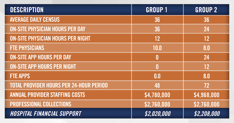 Shift-Based Providers and Cost Efficiency Table 2
