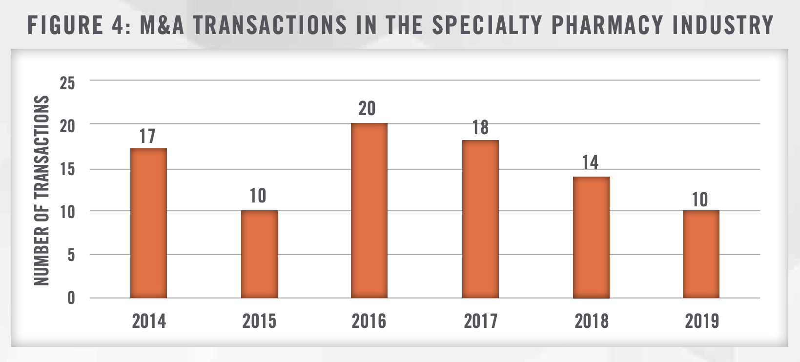 Specialty Pharmacies Figure 4 Specialty Pharmacies Figure 4