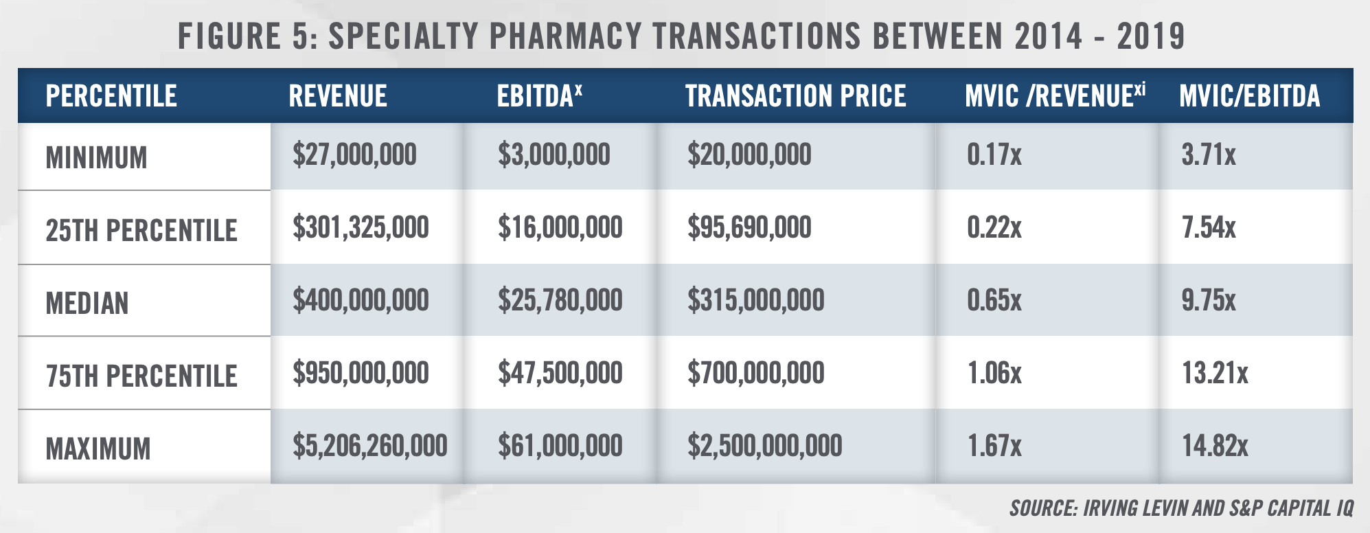 Specialty Pharmacies Figure 5 Specialty Pharmacies Figure 5