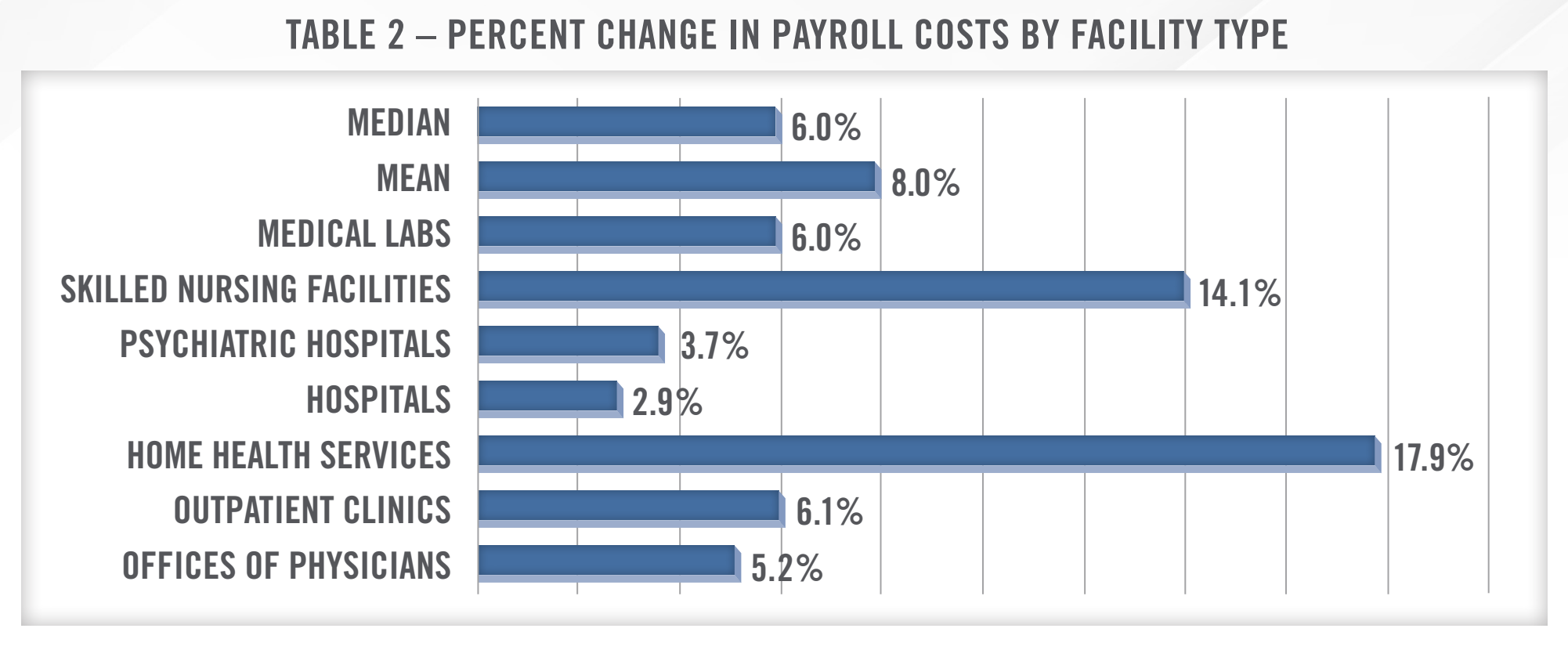 The Impact of California's Healthcare Minimum Wage Law on Valuations Table 2