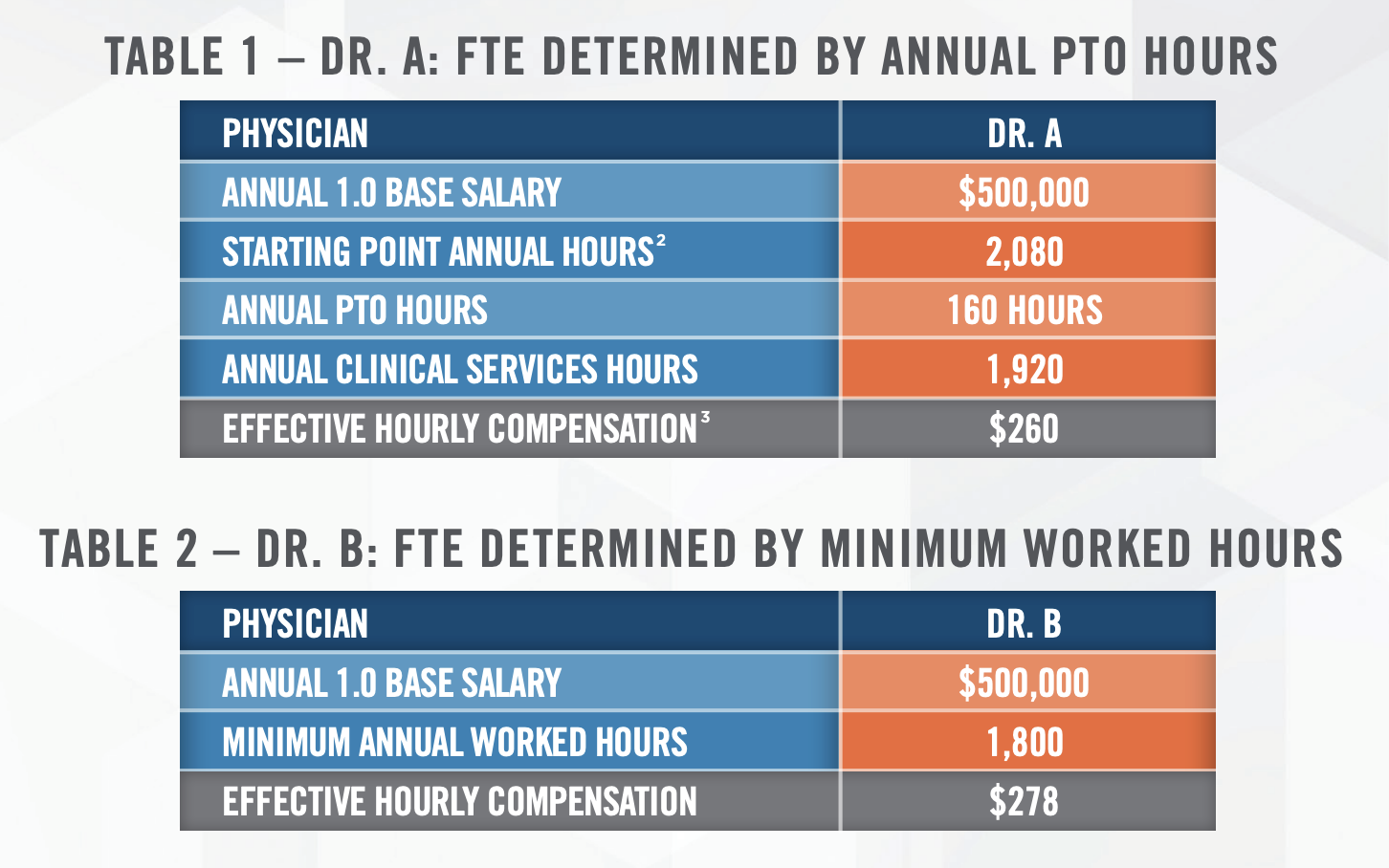 The Importance of Developing Best Practices When Using Healthcare Provider Compensation Surveys Table 1 and 2