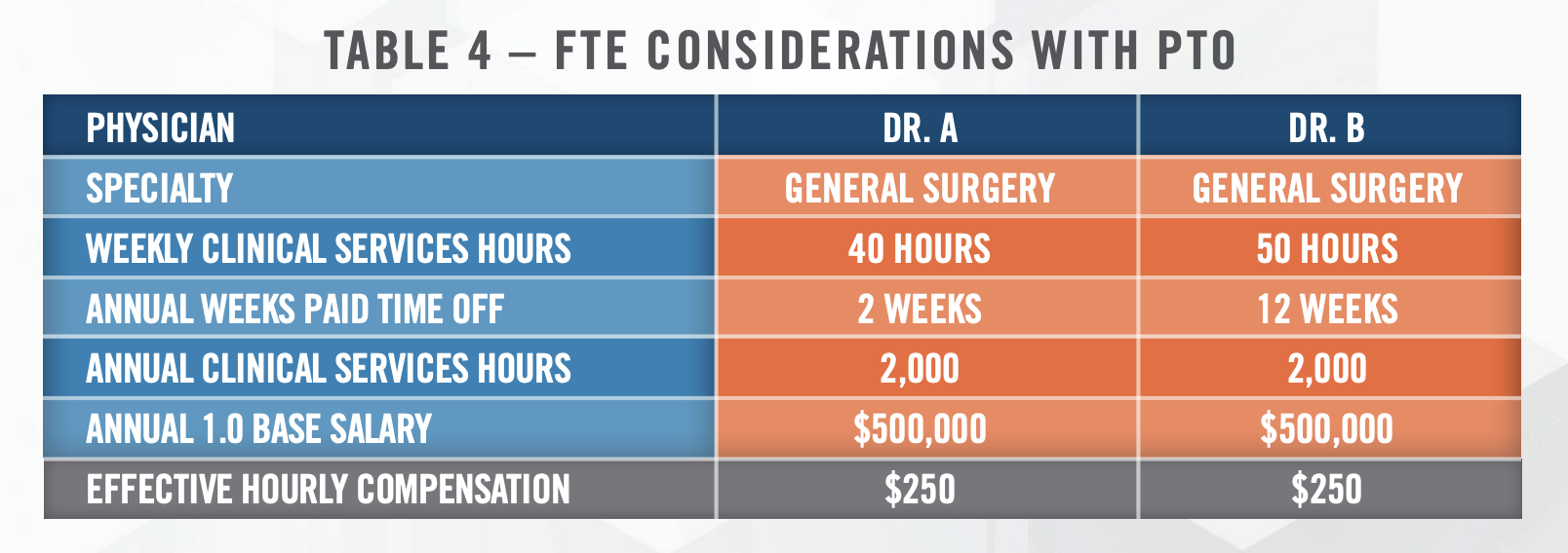 The Importance of Developing Best Practices When Using Healthcare Provider Compensation Surveys Table 4