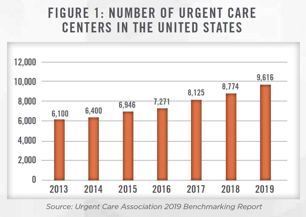 Urgent Care 2020 Figure 1 Urgent Care 2020 Figure 1