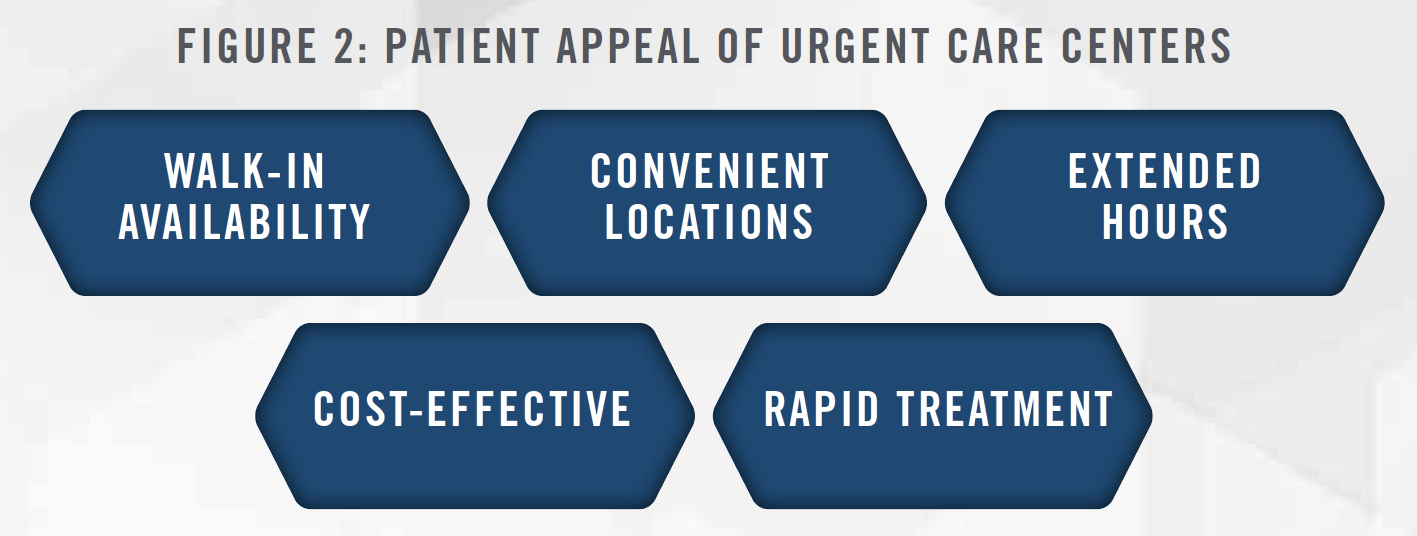 Urgent Care 2020 Figure 2 Urgent Care 2020 Figure 2
