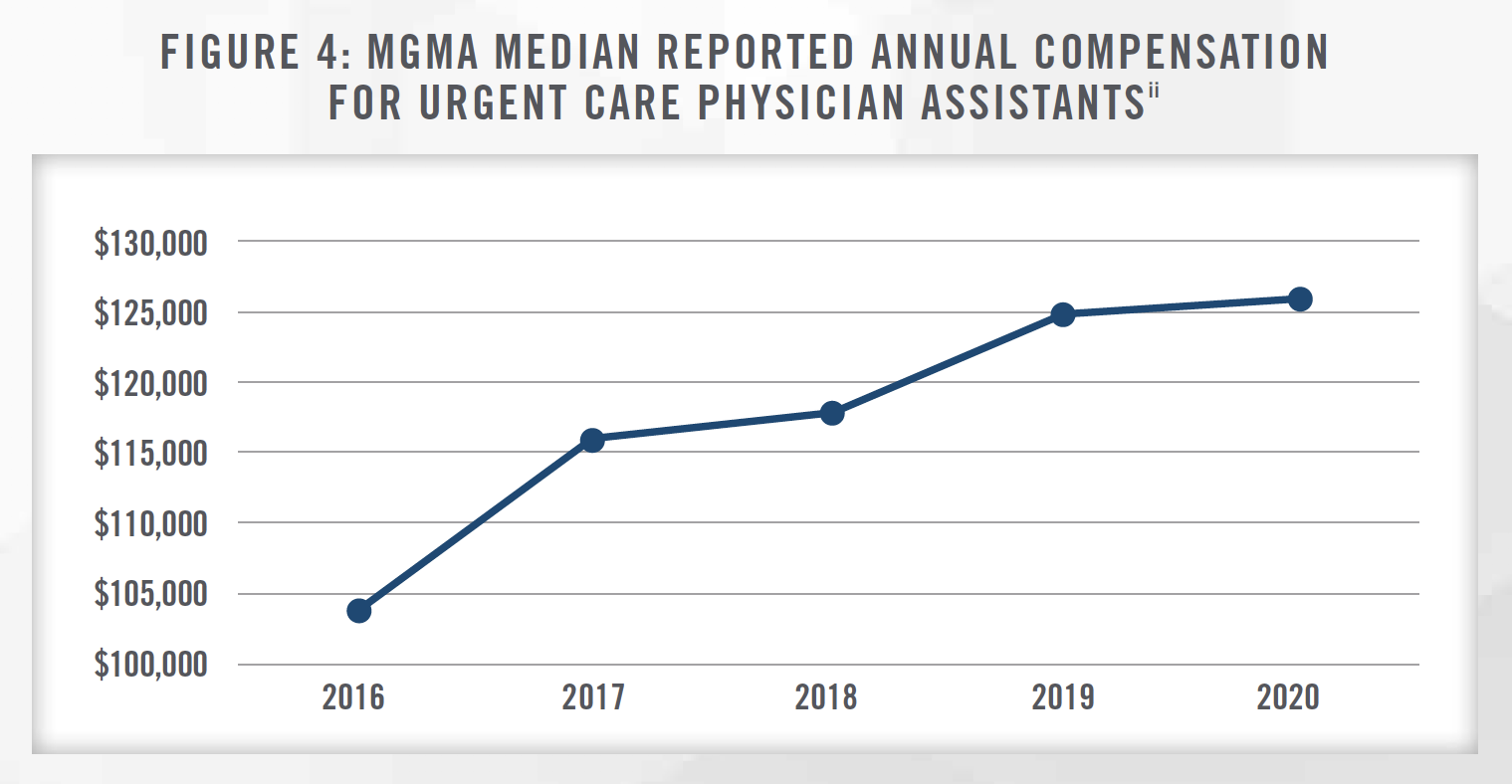 Urgent Care 2020 Figure 4 Urgent Care 2020 Figure 4